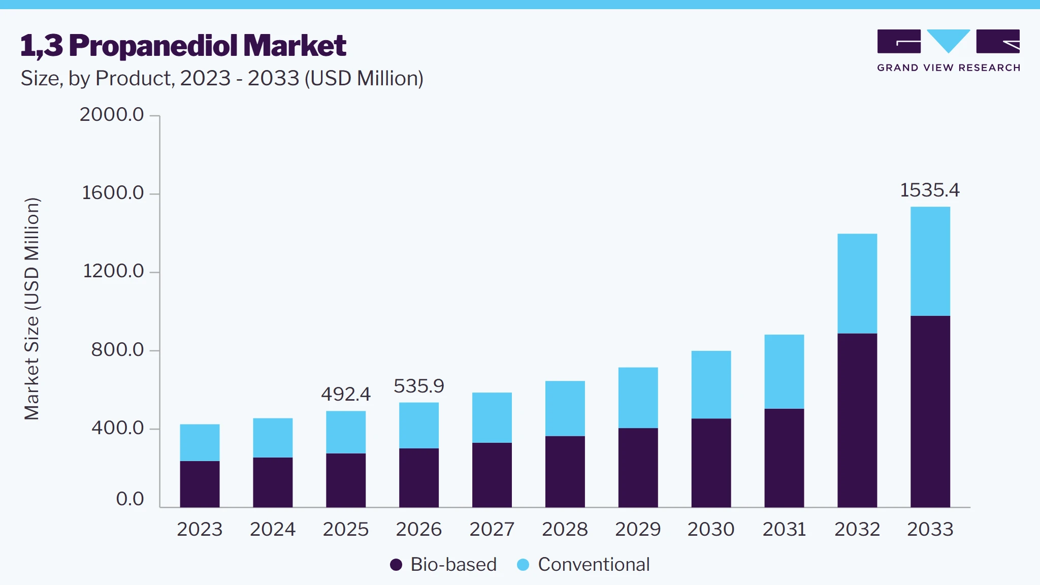 1,3 propanediol market size and growth forecast (2023-2033)