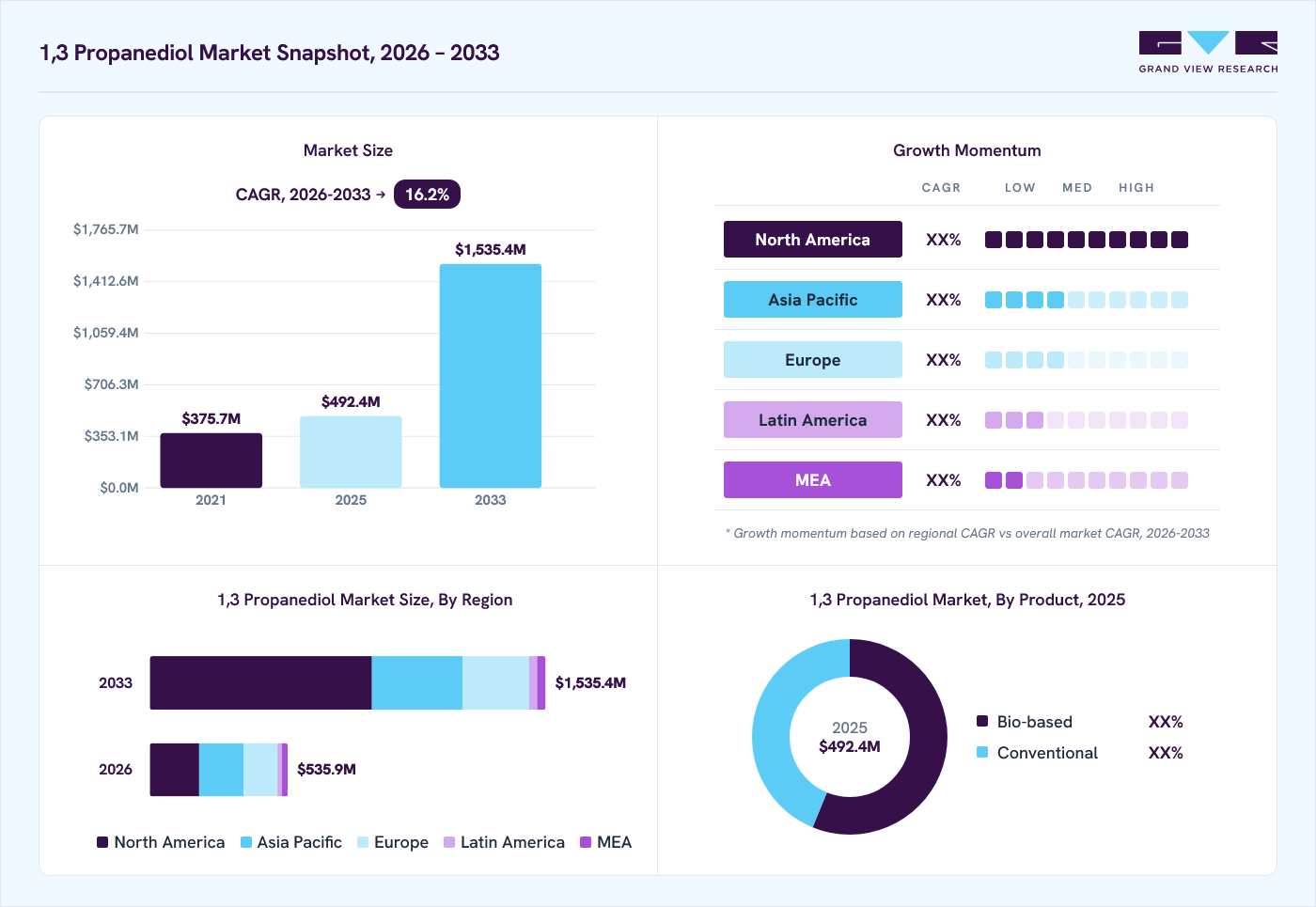 1,3 propanediol market overview: Grand View Research estimates the global market size at USD 492.4 million in 2025, projected to grow from USD 535.9 million in 2026 to USD 1,535.4 million by 2033 at a 16.2% CAGR, with regional growth momentum.