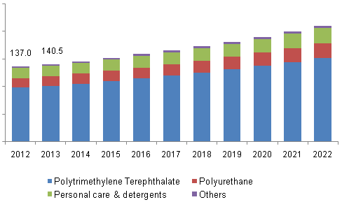 Global 1,3 PDO market volume by application, 2012-2022 (Kilo Tons)