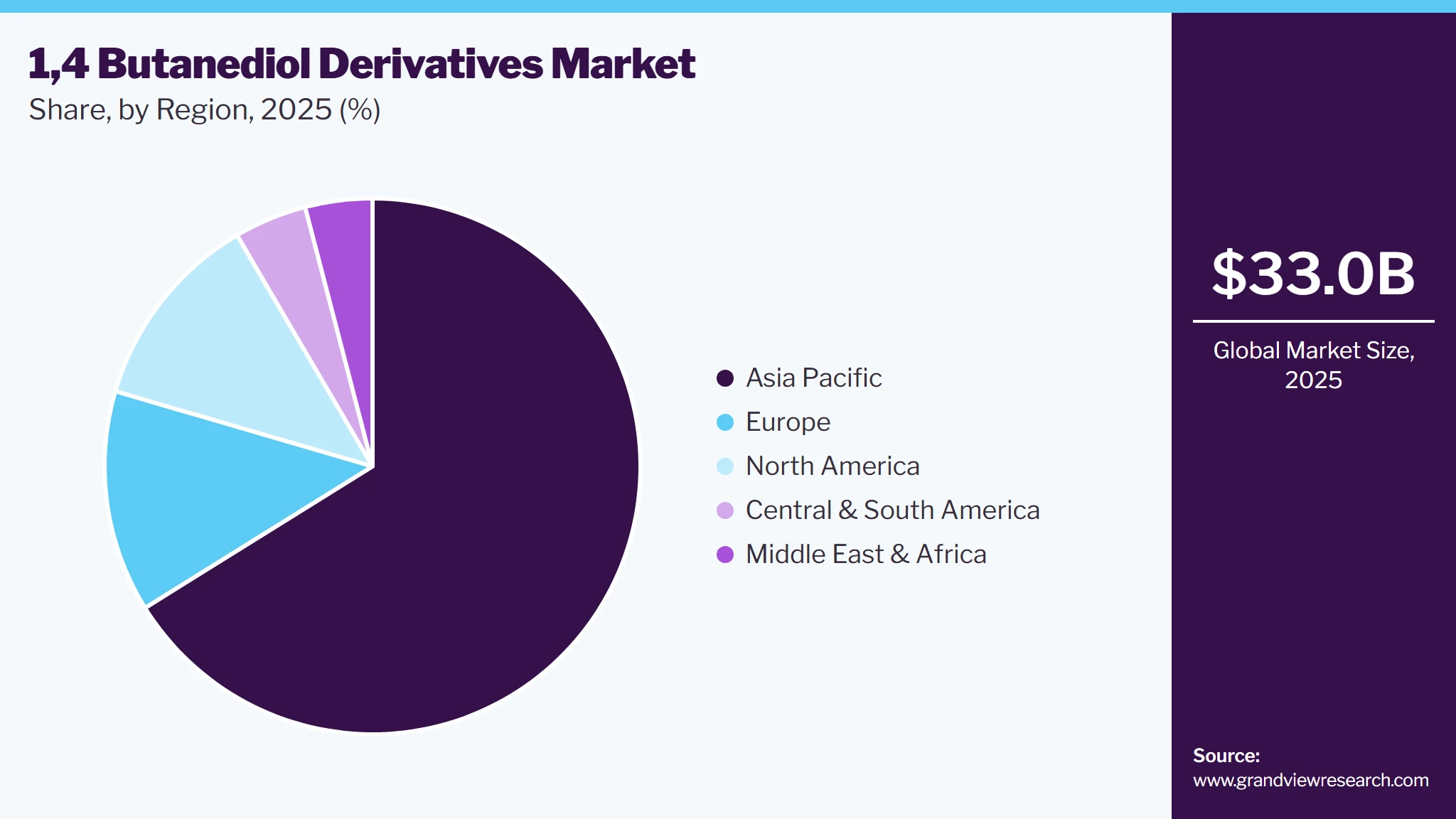 1,4 Butanediol Derivatives Market Share