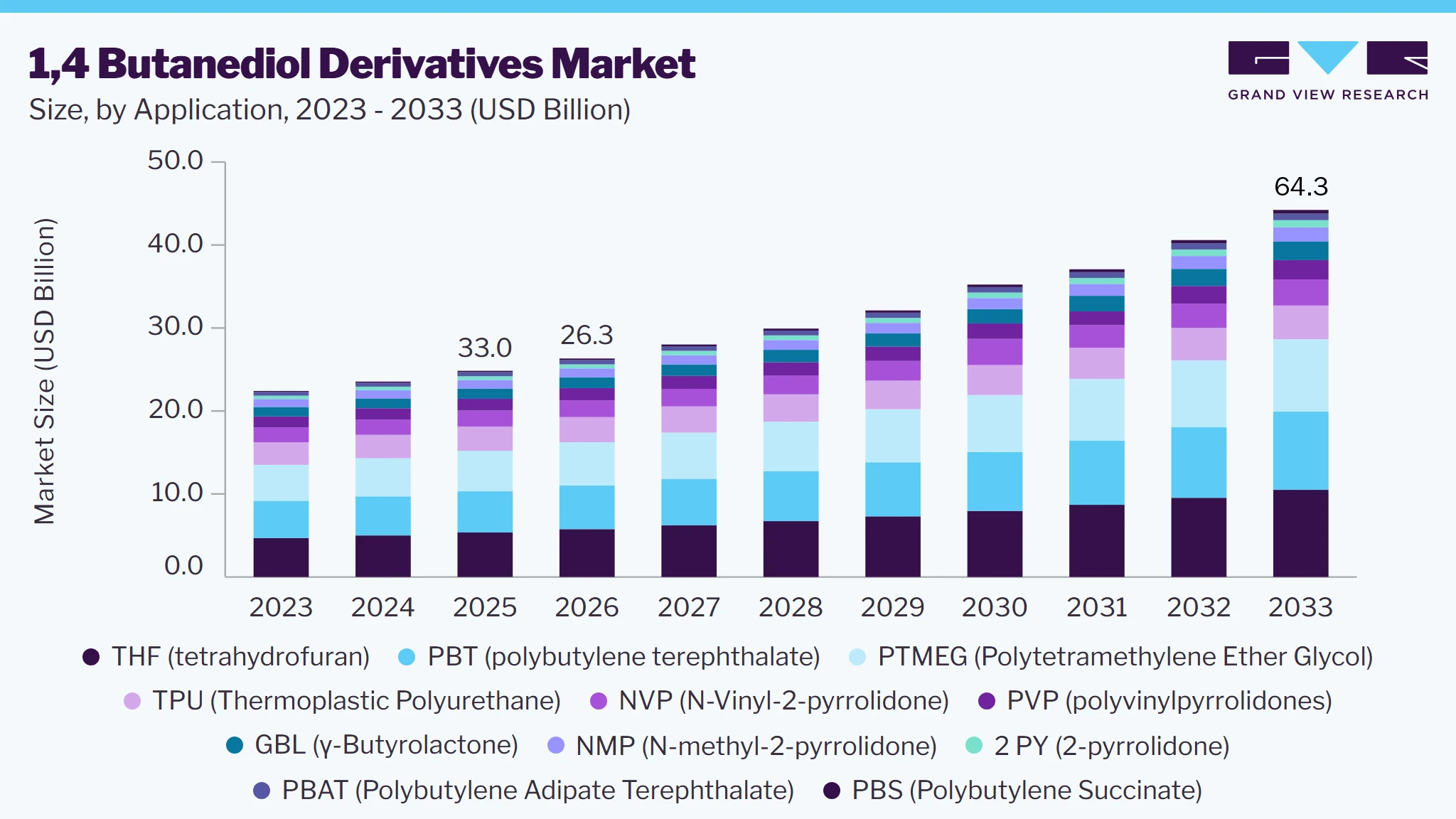 1,4 butanediol derivatives market size and growth forecast (2023-2033)