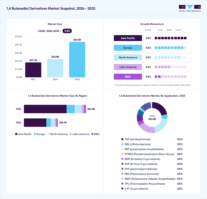 1,4 butanediol derivatives market overview: Grand View Research estimates the global market size at USD 33.0 billion in 2025, projected to grow from USD 35.1 billion in 2026 to USD 64.3 billion by 2033 at a 9.0% CAGR, with regional growth momentum.