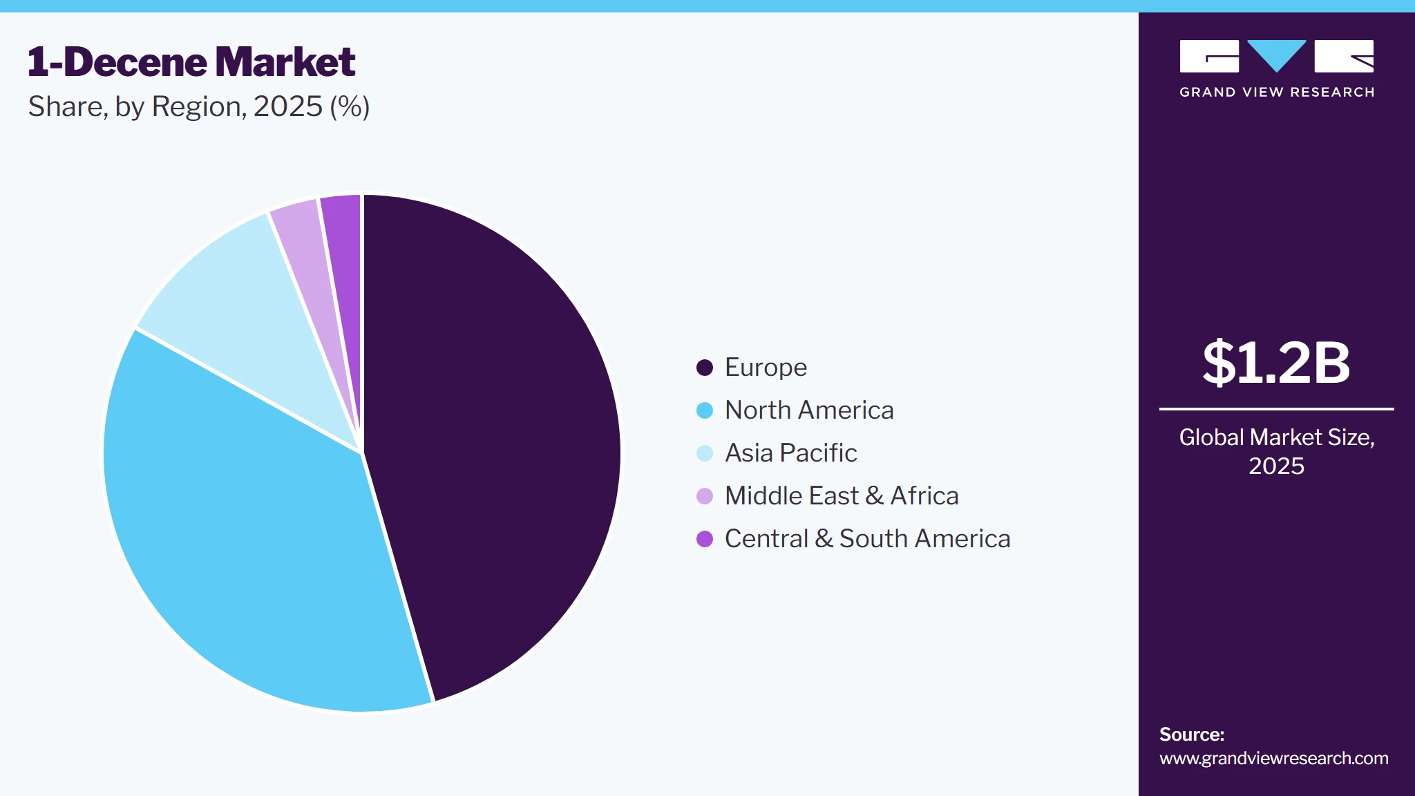 1-Decene Market Share