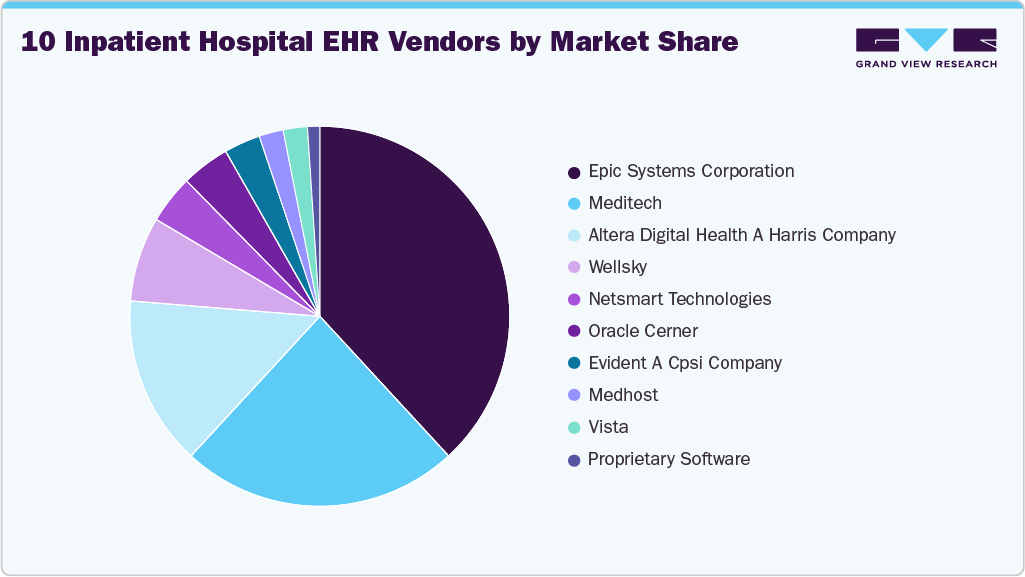 10 Inpatient Hospital EHR Vendors by Market Share
