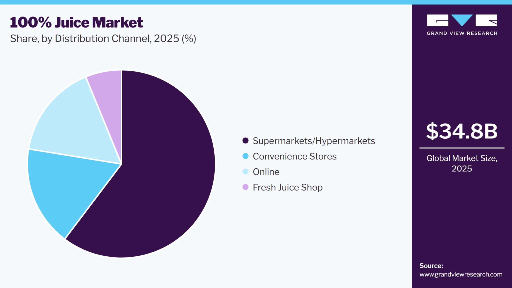 100% Juice Market Share