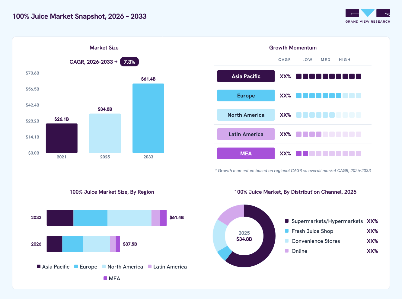 100% juice market overview: Grand View Research estimates the global market size at USD 34.8 billion in 2025, projected to grow from USD 37.5 billion in 2026 to USD 61.4 billion by 2033 at a 7.3% CAGR, with regional growth momentum.