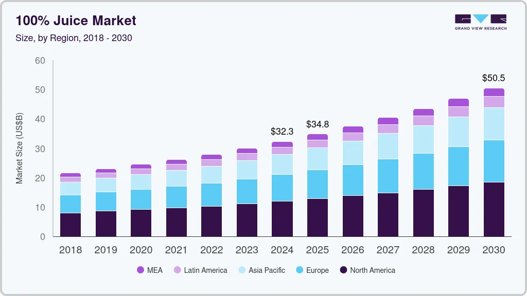 100% juice market size by region, and growth forecast (2024-2030) 100% juice market size by region, and growth forecast (2024-2030)