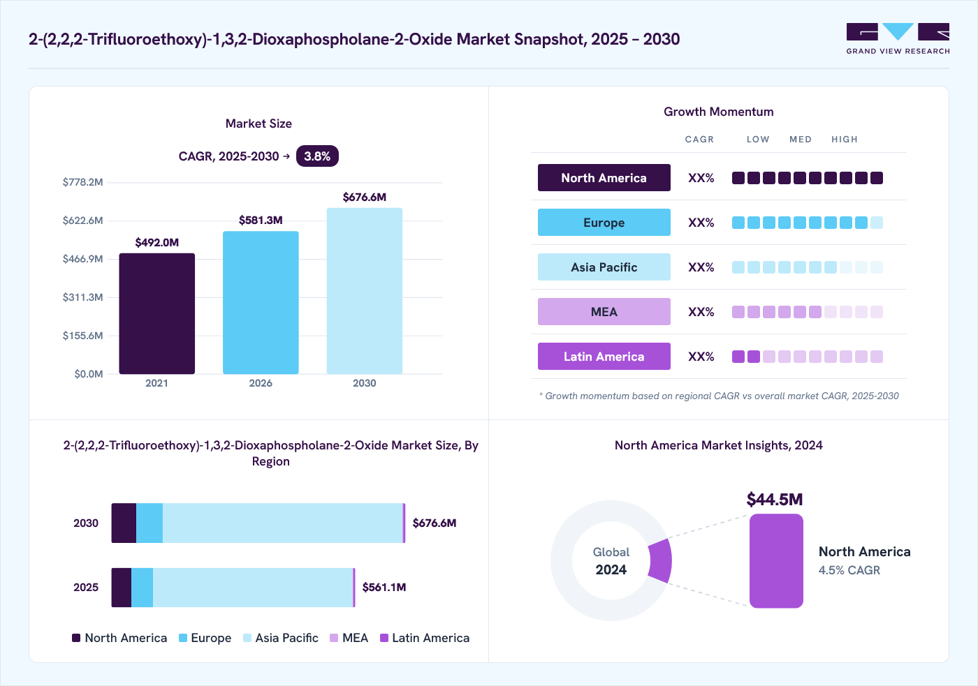 2-2,2,2-Trifluoroethoxy-1,3,2-dioxaphospholane-2-oxide market overview: Grand View Research estimates the global market size at USD 542.2 million in 2024, projected to grow from USD 581.3 million in 2026 to USD 676.6 million by 2030 at a 3.8% CAGR, with regional growth momentum.