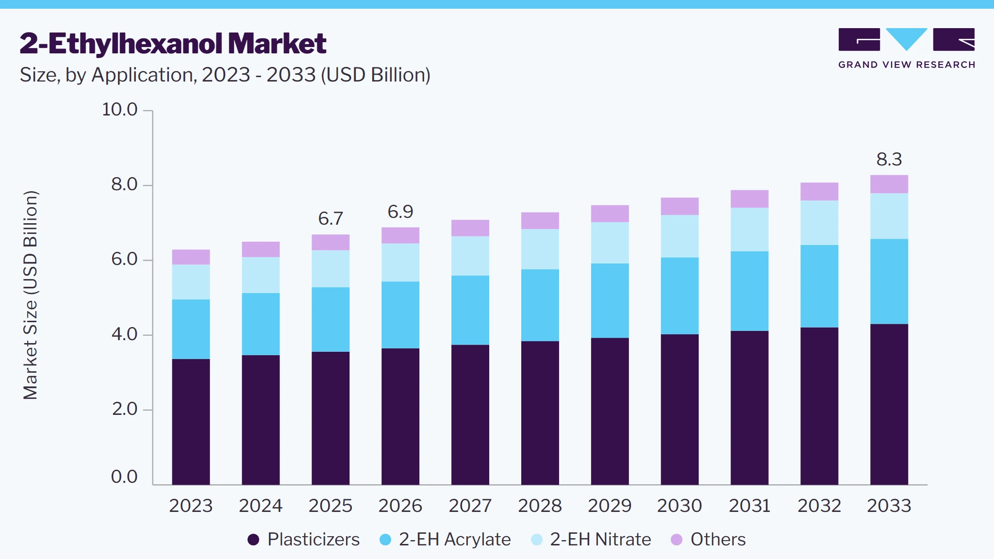 2-Ethylhexanol market size and growth forecast (2023-2033) 2-Ethylhexanol market size and growth forecast (2023-2033)