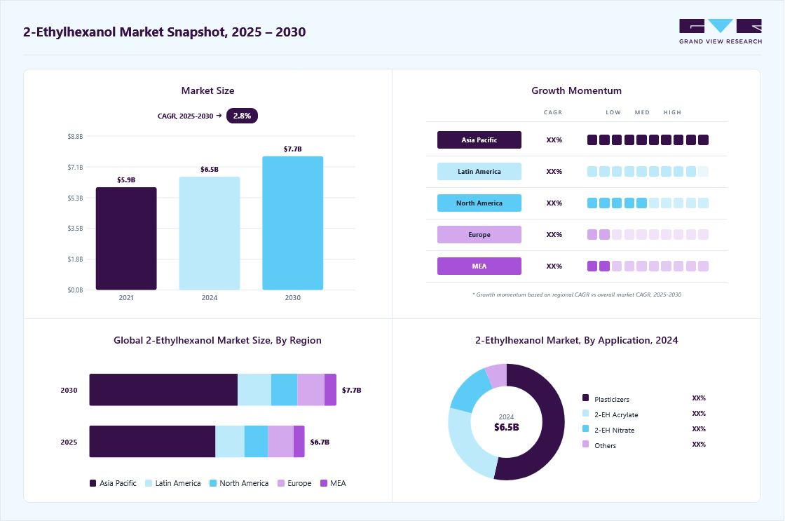 2-Ethylhexanol market overview: Grand View Research estimates the global market size at USD 6.50 billion in 2024, projected to grow from USD 6.69 billion in 2025 to USD 7.68 billion by 2030 at a 2.8% CAGR, with regional growth momentum.