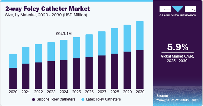 2-way Foley Catheter Market Size, By Material, 2020 - 2030 (USD Million)