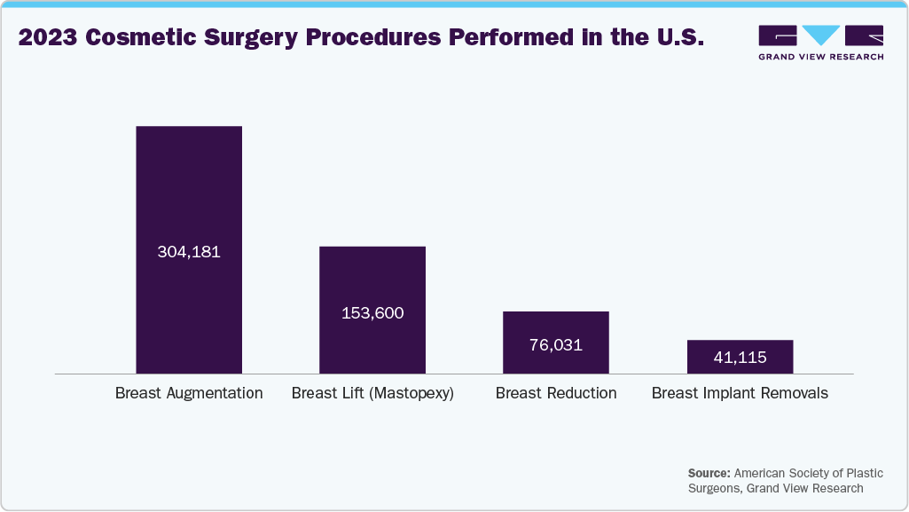 2023 Cosmetic Surgery Procedures Performed in the U.S.