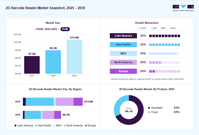 2D barcode reader market overview: Grand View Research estimates the global market size at USD 8.1 billion in 2024, projected to grow from USD 9.3 billion in 2026 to USD 13.6 billion by 2030 at a 9.4% CAGR, with regional growth momentum.
