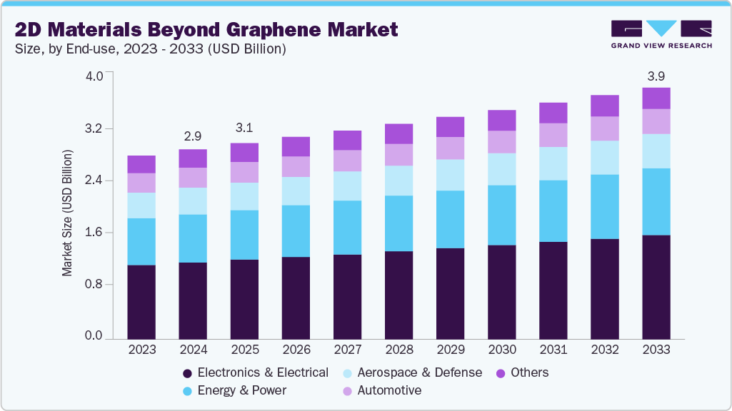 2D materials beyond graphene market size and growth forecast (2023-2033)