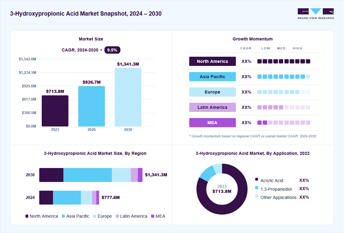 3-Hydroxypropionic acid market overview: Grand View Research estimates the global market size at USD 713.8 million in 2023, projected to grow from USD 926.7 million in 2026 to USD 1,341.3 million by 2030 at a 9.5% CAGR, with regional growth momentum.