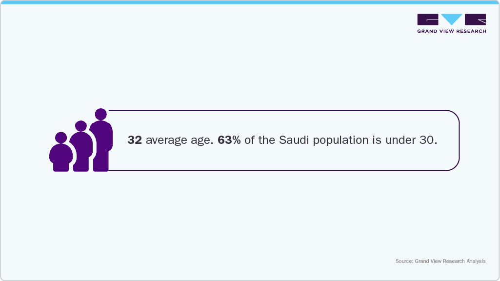 32average age. 63% of the Saudi population is under 30