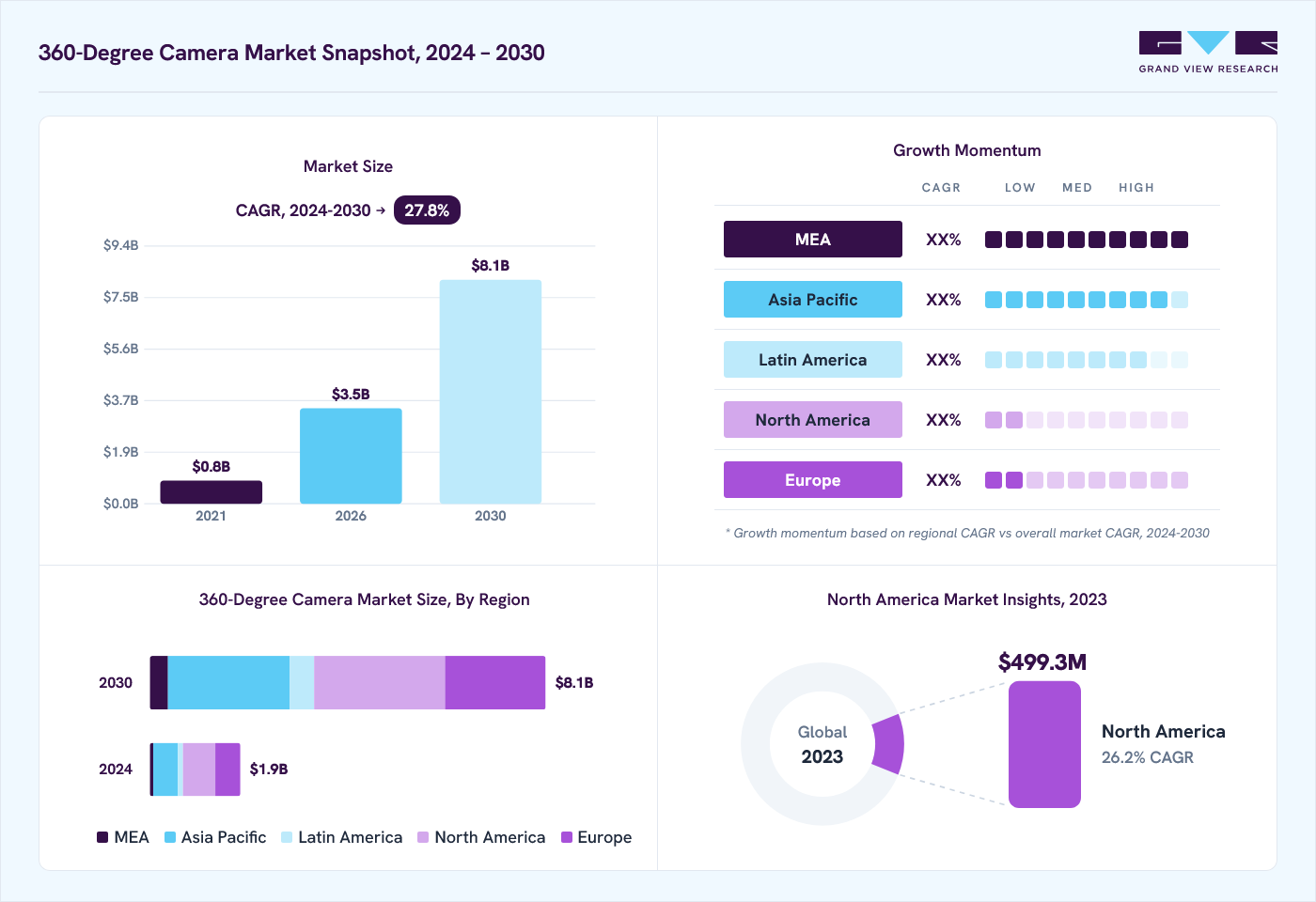 360-degree camera market overview: Grand View Research estimates the global market size at 1.3 billion in 2023, projected to grow from USD 3.5 billion in 2026 to USD 8.1 billion by 2030 at a 27.8% CAGR, with regional growth momentum.