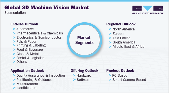 Global 3D Machine Vision Market Segmentation