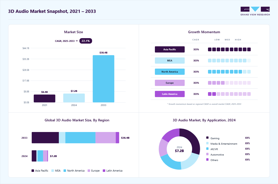 3D audio market overview highlighting global market size in 2024 (USD 7.18 Billion), revenue forecast for 2033 (USD 38.36 Billion), growth trends (CAGR 22.1% from 2025 to 2033), and regional growth momentum