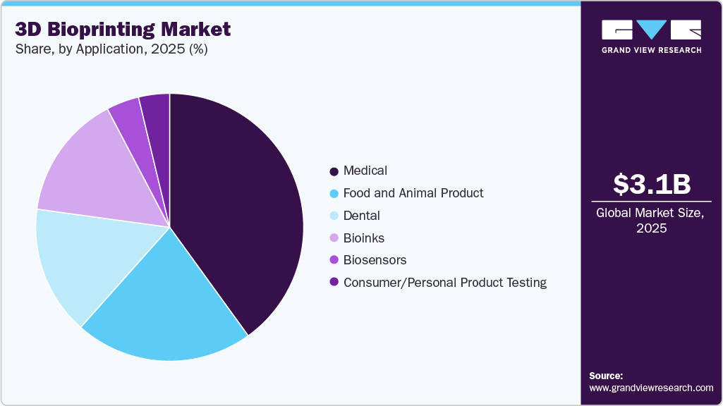 3D Bioprinting Market Share