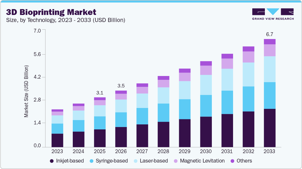3D Bioprinting market size and growth forecast (2023-2033)