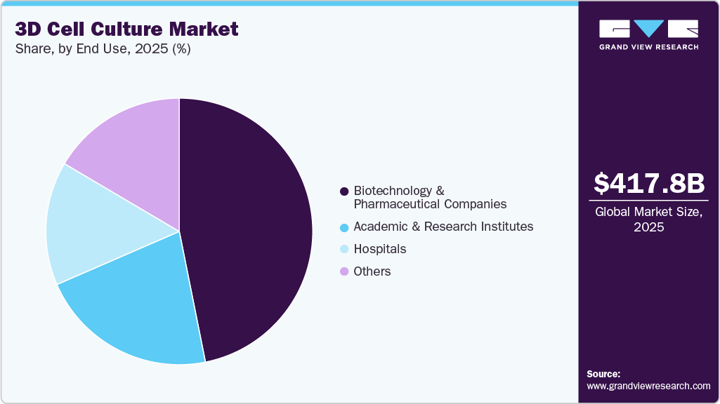 3D Cell Culture Market Share