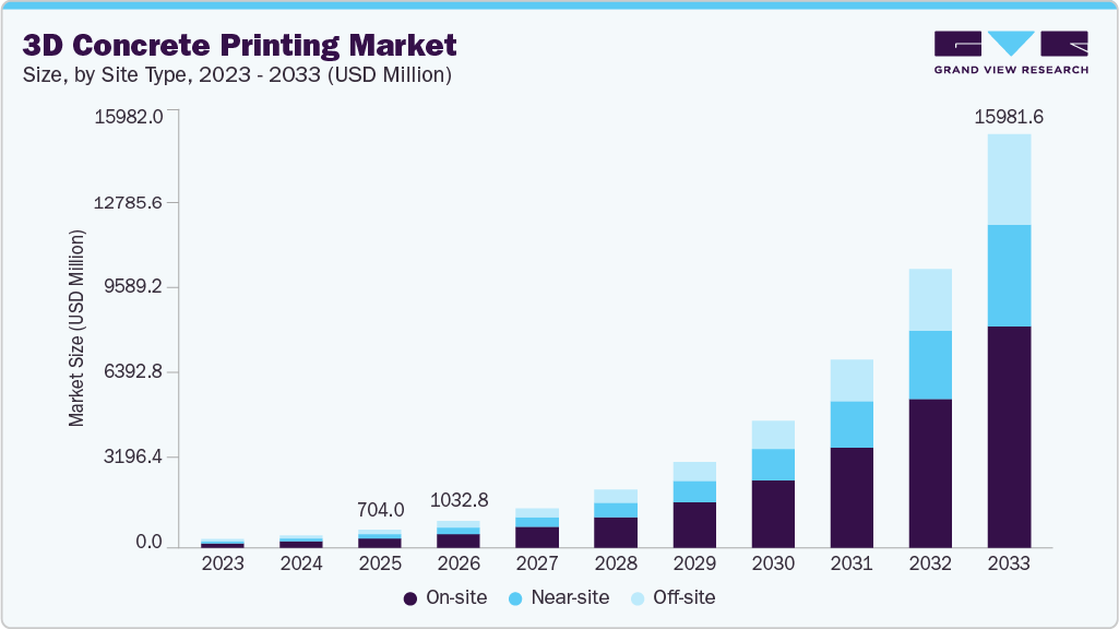 3D concrete printing market size and growth forecast (2020-2030)