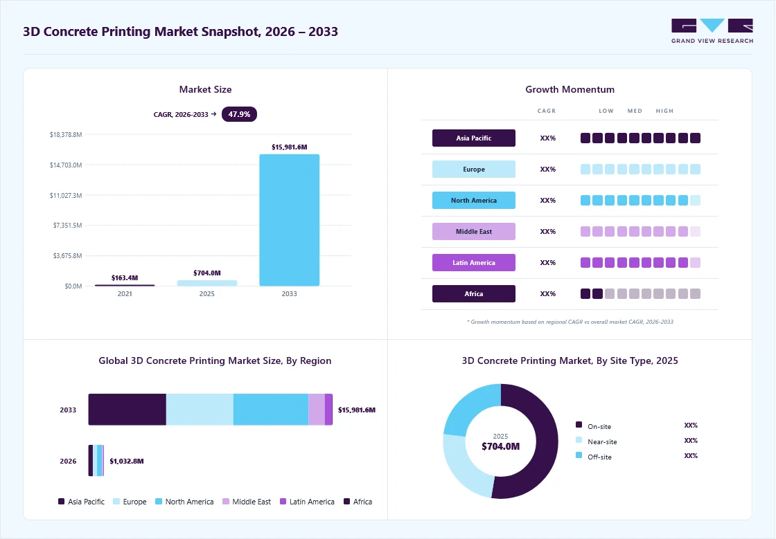 3D concrete printing market overview: Grand View Research estimates the global market size at USD 704.0 million in 2025, projected to grow from USD 1,032.8 million in 2026 to USD 15,981.6 million by 2033 at a 47.9% CAGR, with regional growth momentum.