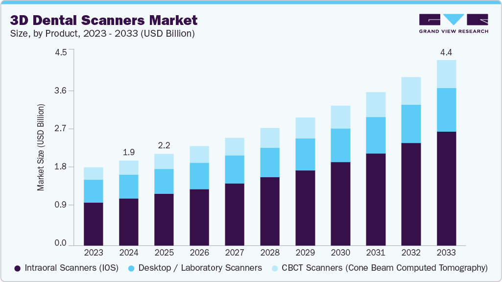 3D dental scanners market size and growth forecast (2023-2033)
