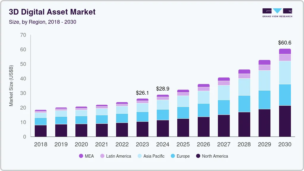 3D digital asset market size by region, and growth forecast (2024-2030)