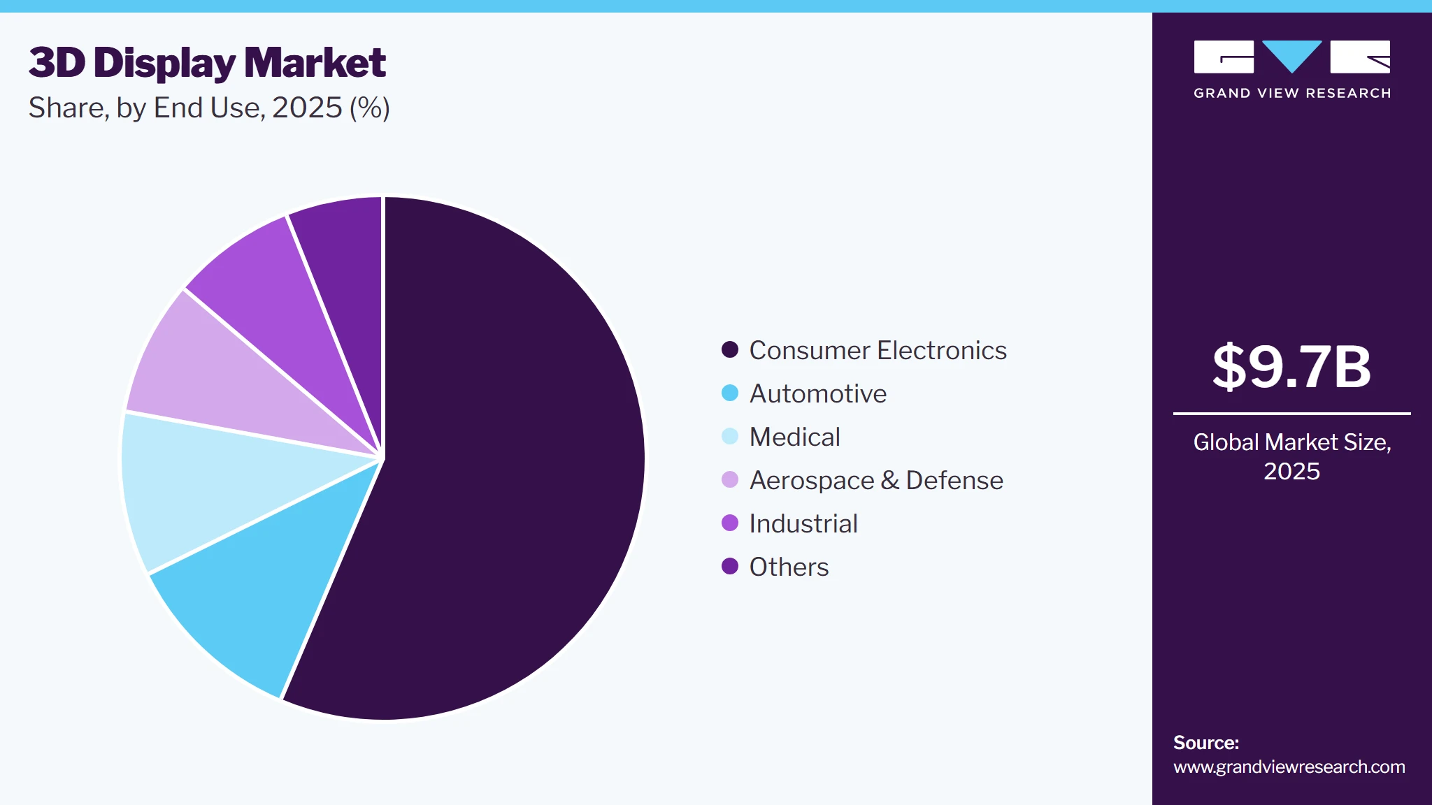 3D Display Market Share 3D Display Market Share