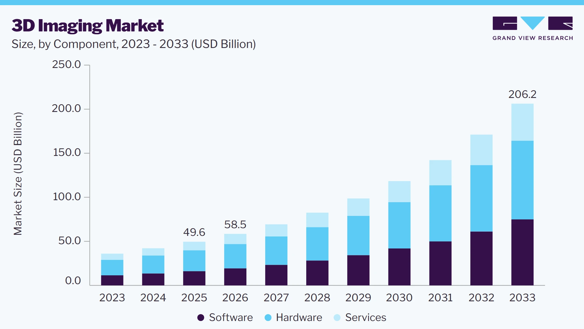 3D imaging market size and growth forecast (2023-2033)