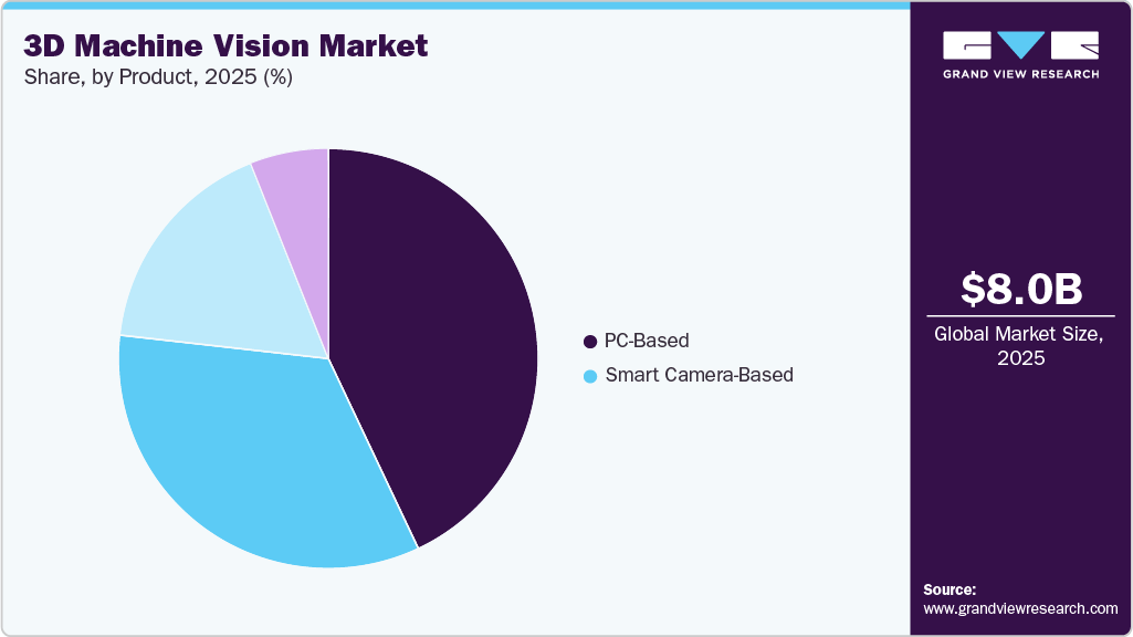 3D Machine Vision Market Share