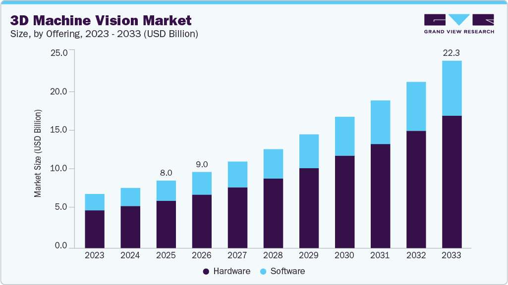 3D machine vision market size and growth forecast (2023-2033)