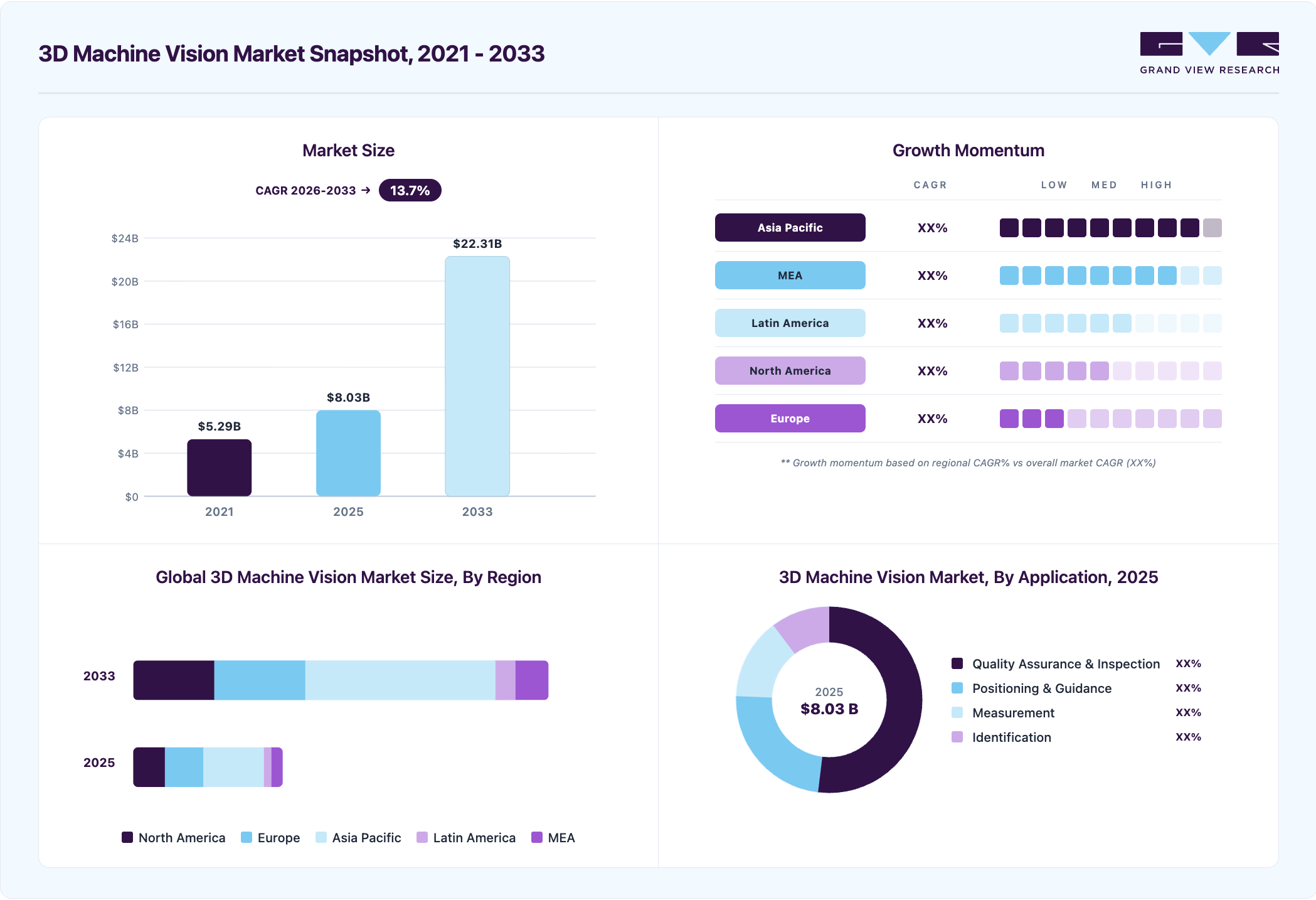 3D machine vision market overview highlighting global market size in 2025 (USD 8,027.8 Million), revenue forecast for 2033 (USD 22,314.5 Million), growth trends (CAGR 13.7% from 2026 to 2033), and regional growth momentum