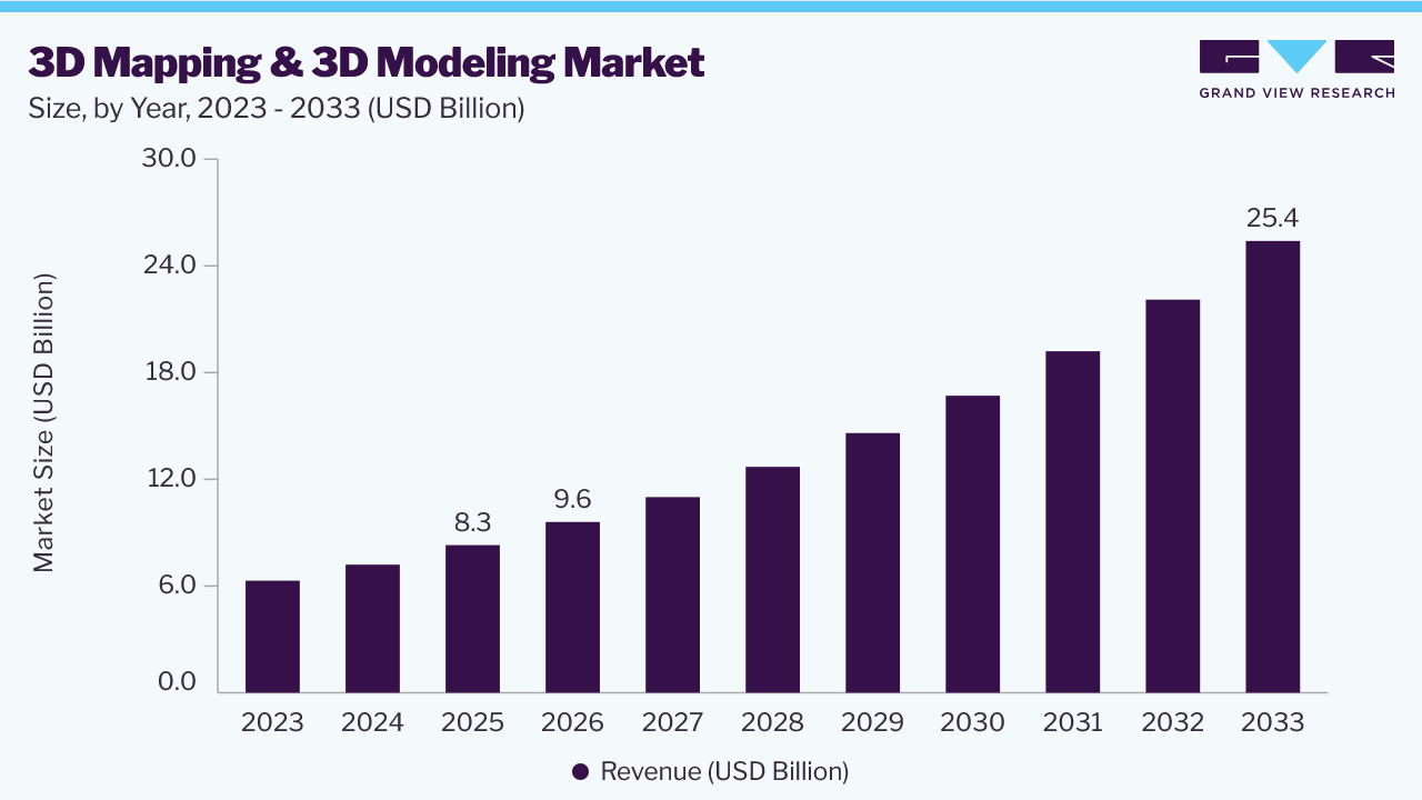 3d mapping & 3d modeling market size and growth forecast (2023-2033)