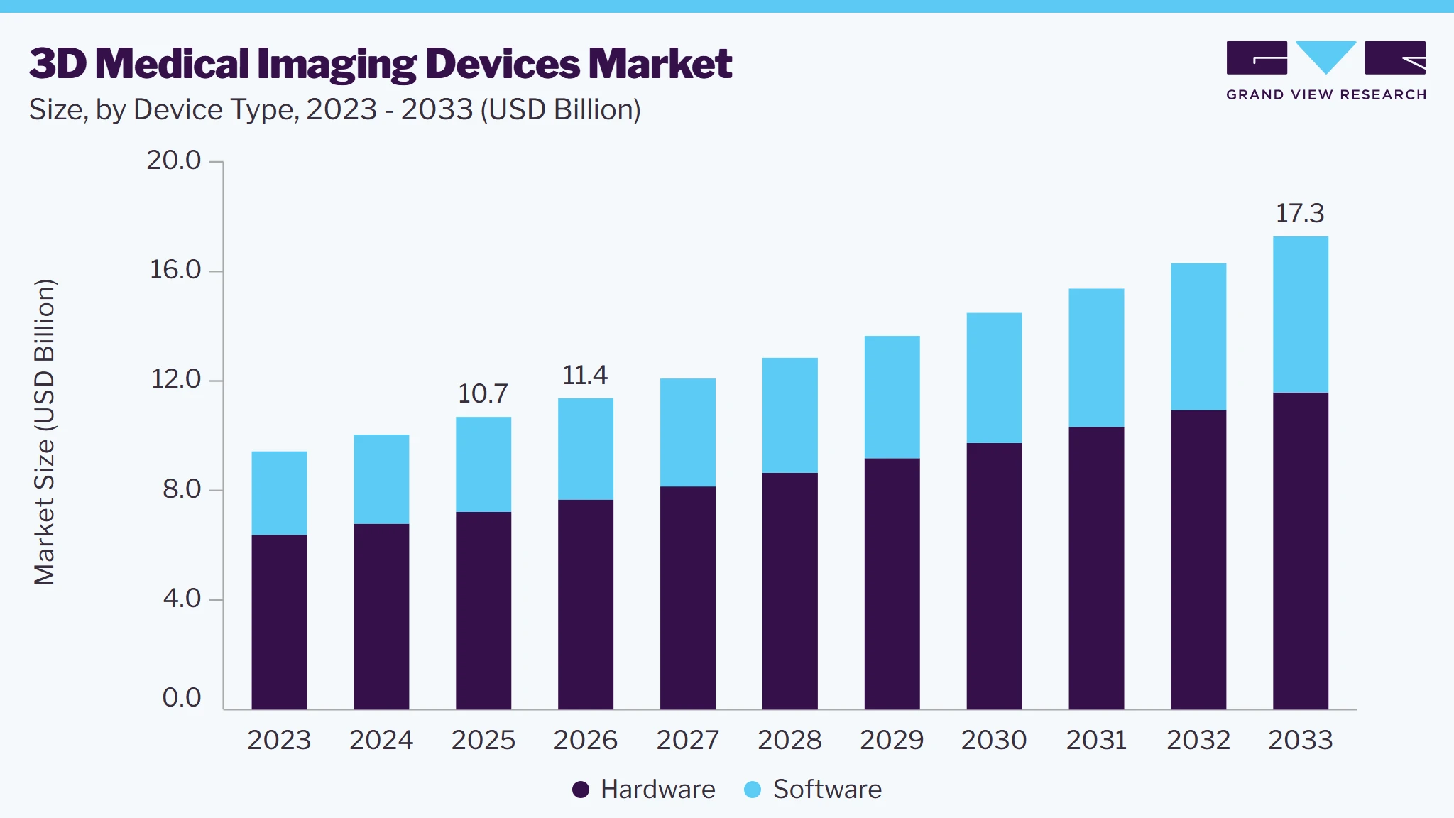 3D medical imaging devices market size and growth forecast (2023-2033)
