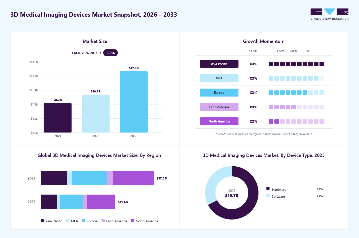 3D medical imaging devices market overview: Grand View Research estimates the global market size at USD 10.7 billion in 2025, projected to grow from USD 11.4 billion in 2026 to USD 17.3 billion by 2033 at a 6.2% CAGR, with regional growth momentum.
