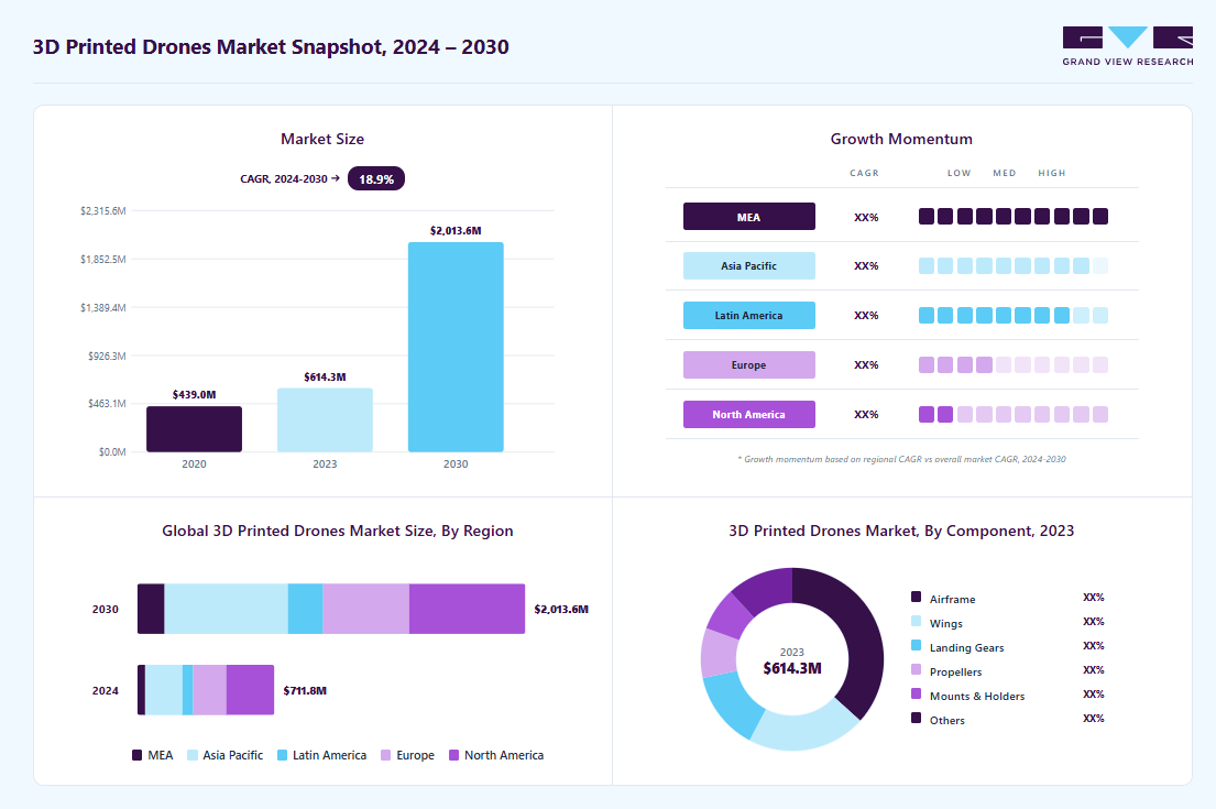3D printed drones market overview: Grand View Research estimates the global market size at USD 614.3 million in 2023, projected to grow from USD 711.9 million in 2024 to USD 2,013.5 million by 2030 at a 18.9% CAGR, with regional growth momentum.