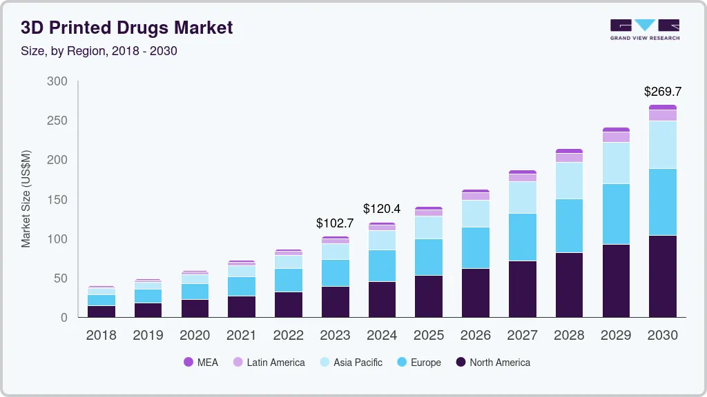3D printed drugs market size,&nbsp;Application, 2018 - 2030 (USD Million)
