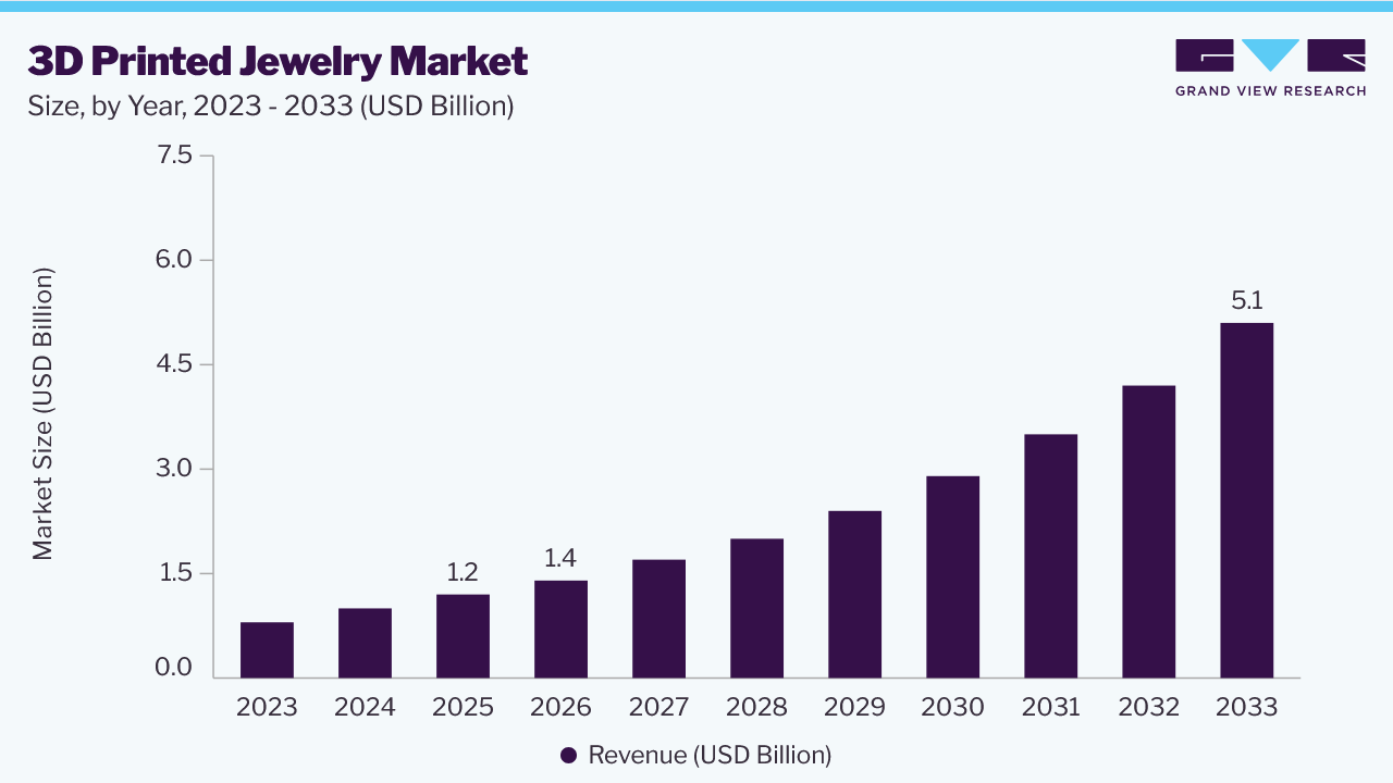 3D printed jewelry market size and growth forecast (2023-2033)