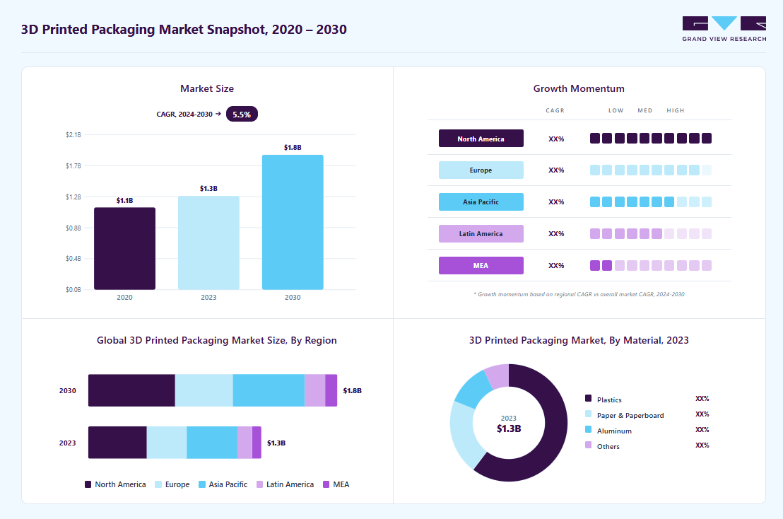 3D printed packaging market size in 2023 (USD 1.25 billion), revenue forecast for 2030 (USD 1.80 billion), growth trends (CAGR 5.5% from 2024 to 2030), and regional growth momentum