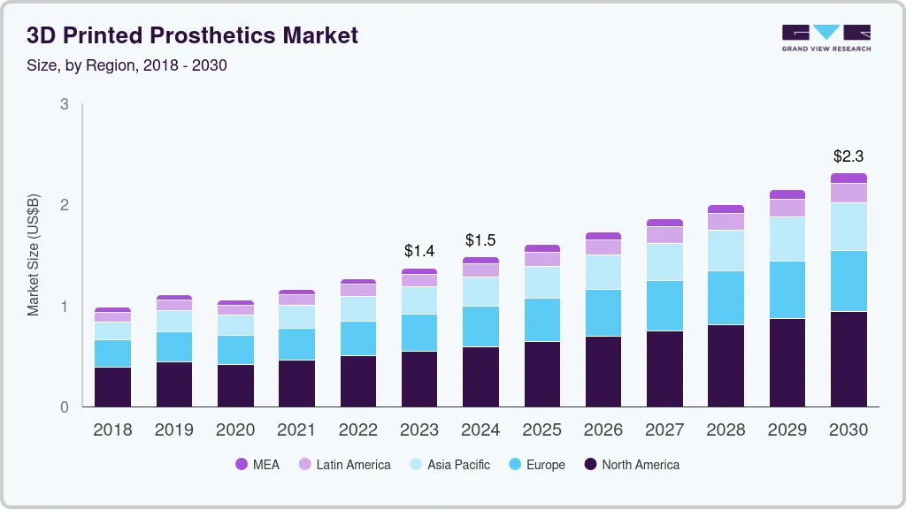 3D printed prosthetics market size by region, and growth forecast (2023-2030)