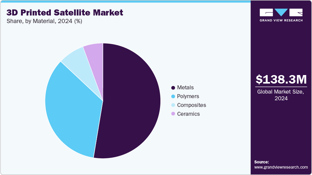 3D Printed Satellite Market Share 3D Printed Satellite Market Share