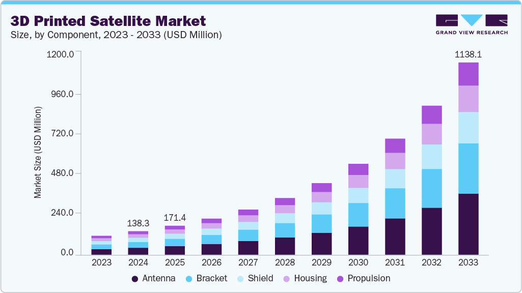 3D printed satellite market size and growth forecast (2023-2033) 3D printed satellite market size and growth forecast (2023-2033)