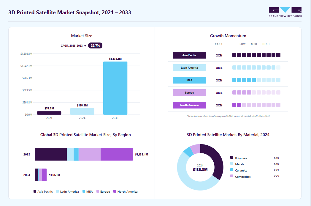 3D printed satellite market overview highlighting global market size in 2024 (USD 138.3 Million), revenue forecast for 2033 (USD 1,138.1 Million), growth trends (CAGR 26.7% from 2025 to 2033), and regional growth momentum