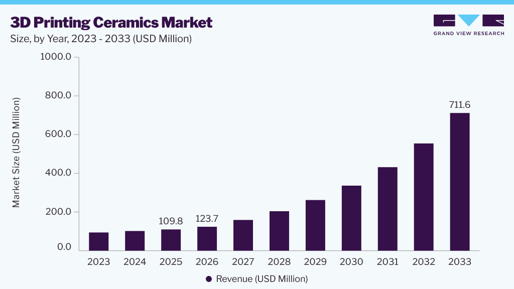 3D printing ceramics market size and growth forecast (2023-2033)