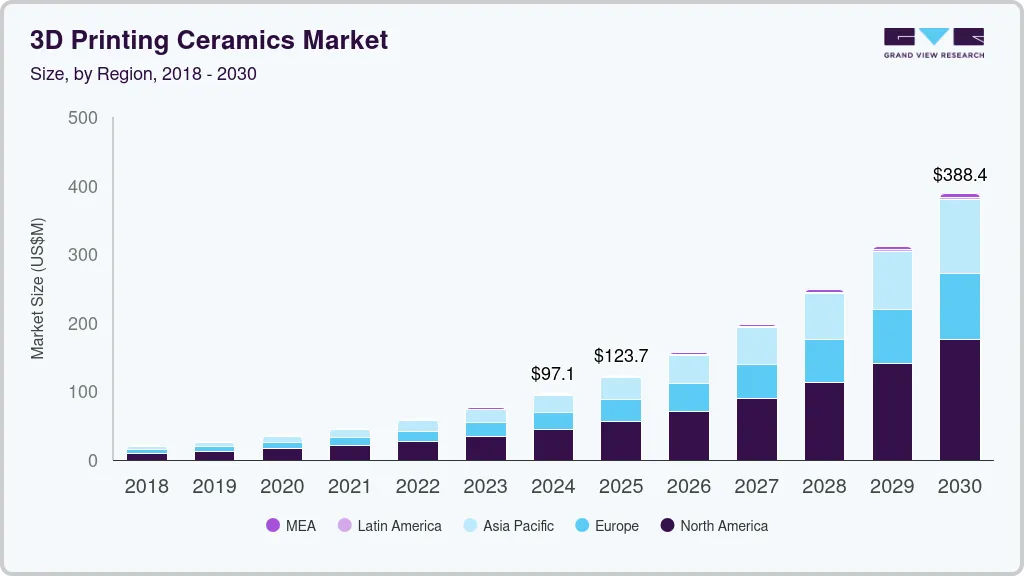 3D printing ceramics market size by region, and growth forecast (2025-2030)