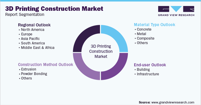 Global 3D Printing Construction Market Segmentation