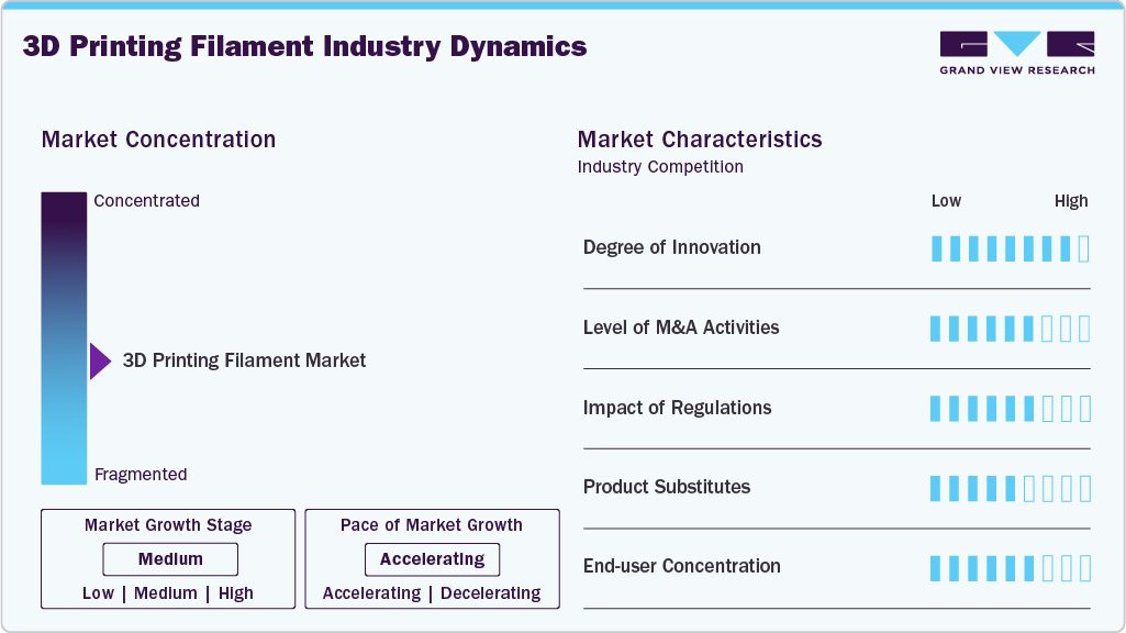 3D Printing Filament Industry Dynamics